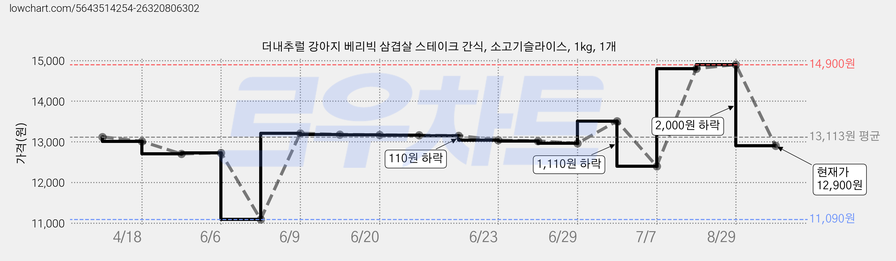더내추럴 강아지 베리빅 삼겹살 스테이크 간식, 소고기슬라이스, 1kg, 1개 가격 변동 차트, 현재가 12,900원, 관측 최저가 11,090원