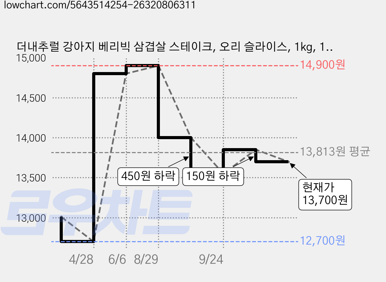더내추럴 강아지 베리빅 삼겹살 스테이크, 오리 슬라이스, 1kg, 1개 가격 변동 차트, 현재가 13,700원, 관측 최저가 12,700원