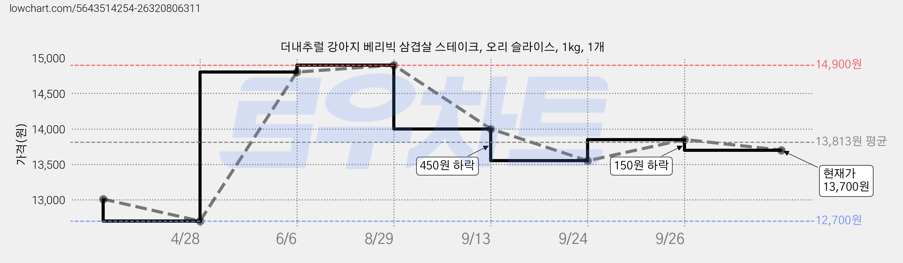 더내추럴 강아지 베리빅 삼겹살 스테이크, 오리 슬라이스, 1kg, 1개 가격 변동 차트, 현재가 13,700원, 관측 최저가 12,700원