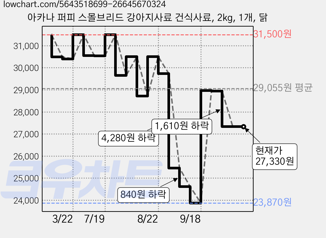 아카나 퍼피 스몰브리드 강아지사료 건식사료, 2kg, 1개, 닭 가격 변동 차트, 현재가 27,330원, 관측 최저가 23,870원