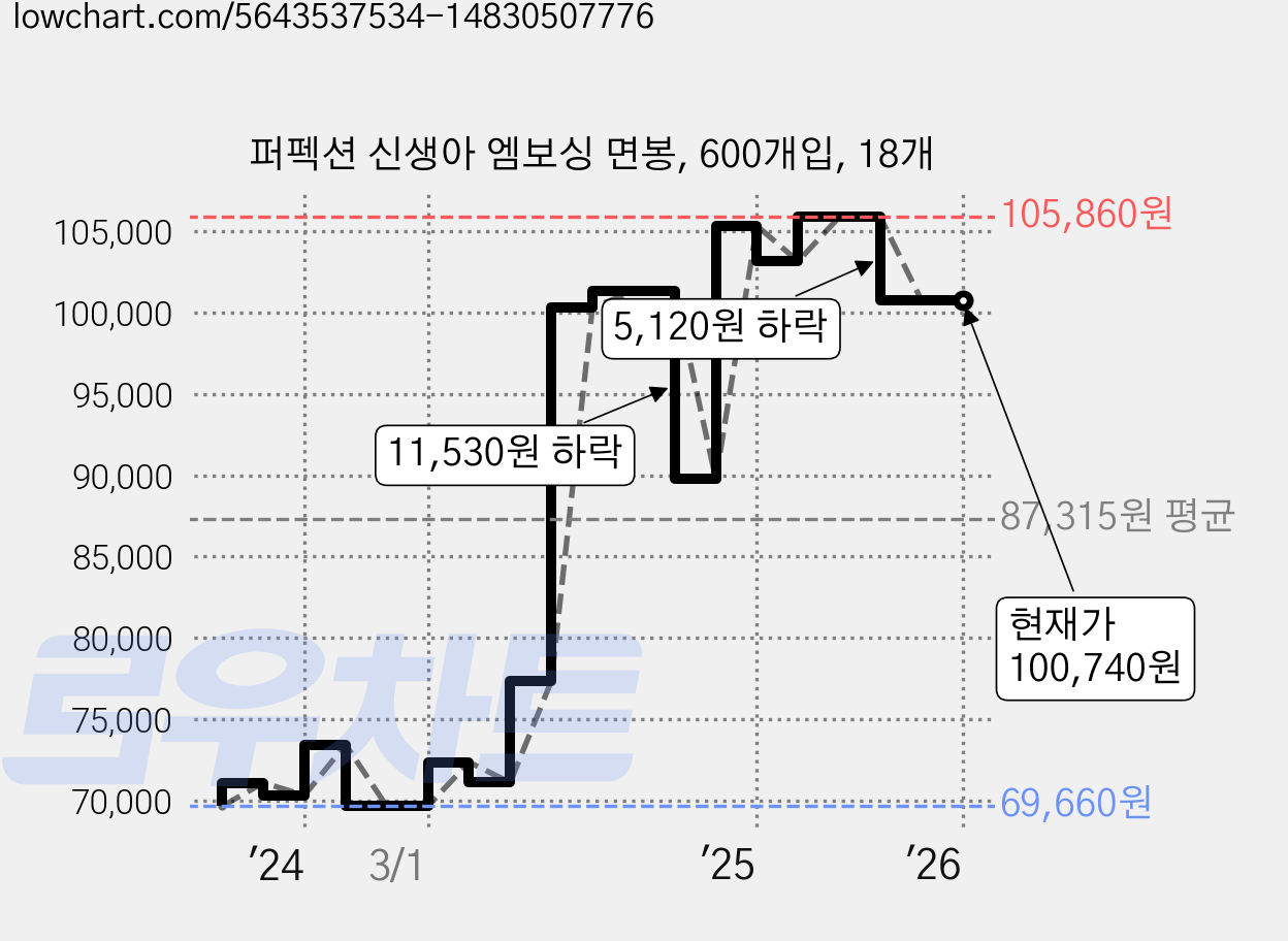 퍼펙션 신생아 엠보싱 면봉, 600개입, 18개 가격 변동 차트, 현재가 100,740원, 관측 최저가 69,660원