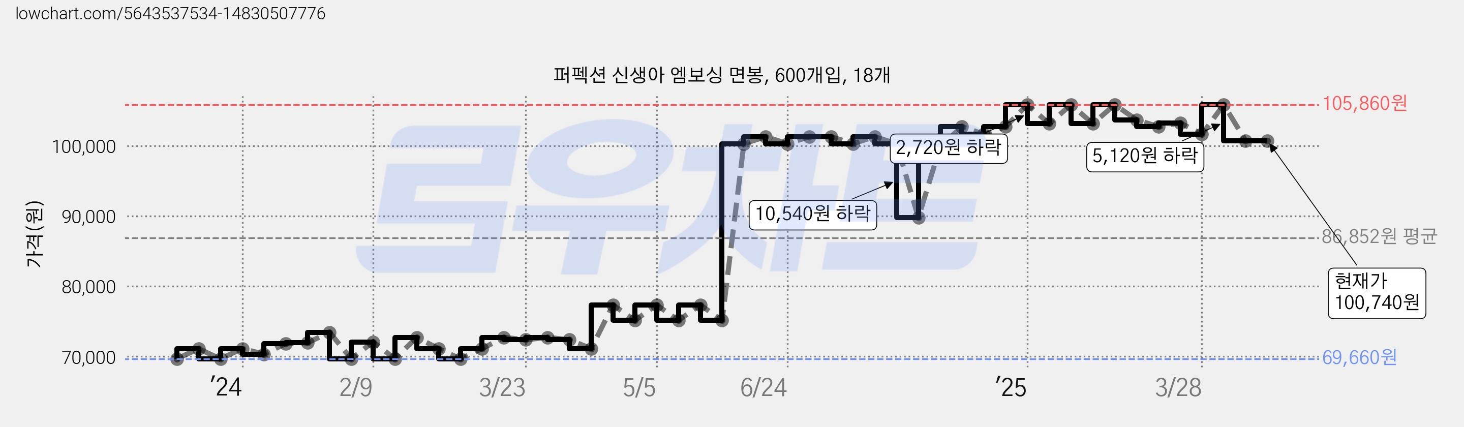퍼펙션 신생아 엠보싱 면봉, 600개입, 18개 가격 변동 차트, 현재가 100,740원, 관측 최저가 69,660원