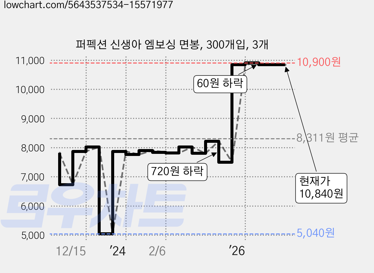 퍼펙션 신생아 엠보싱 면봉, 300개입, 3개 가격 변동 차트, 현재가 10,840원, 관측 최저가 5,040원