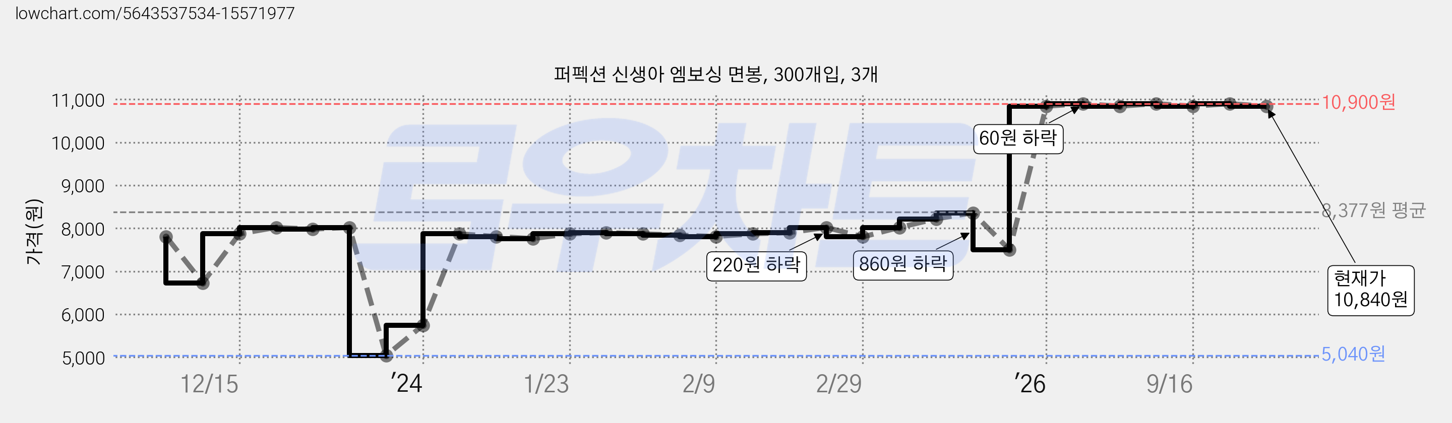 퍼펙션 신생아 엠보싱 면봉, 300개입, 3개 가격 변동 차트, 현재가 10,840원, 관측 최저가 5,040원
