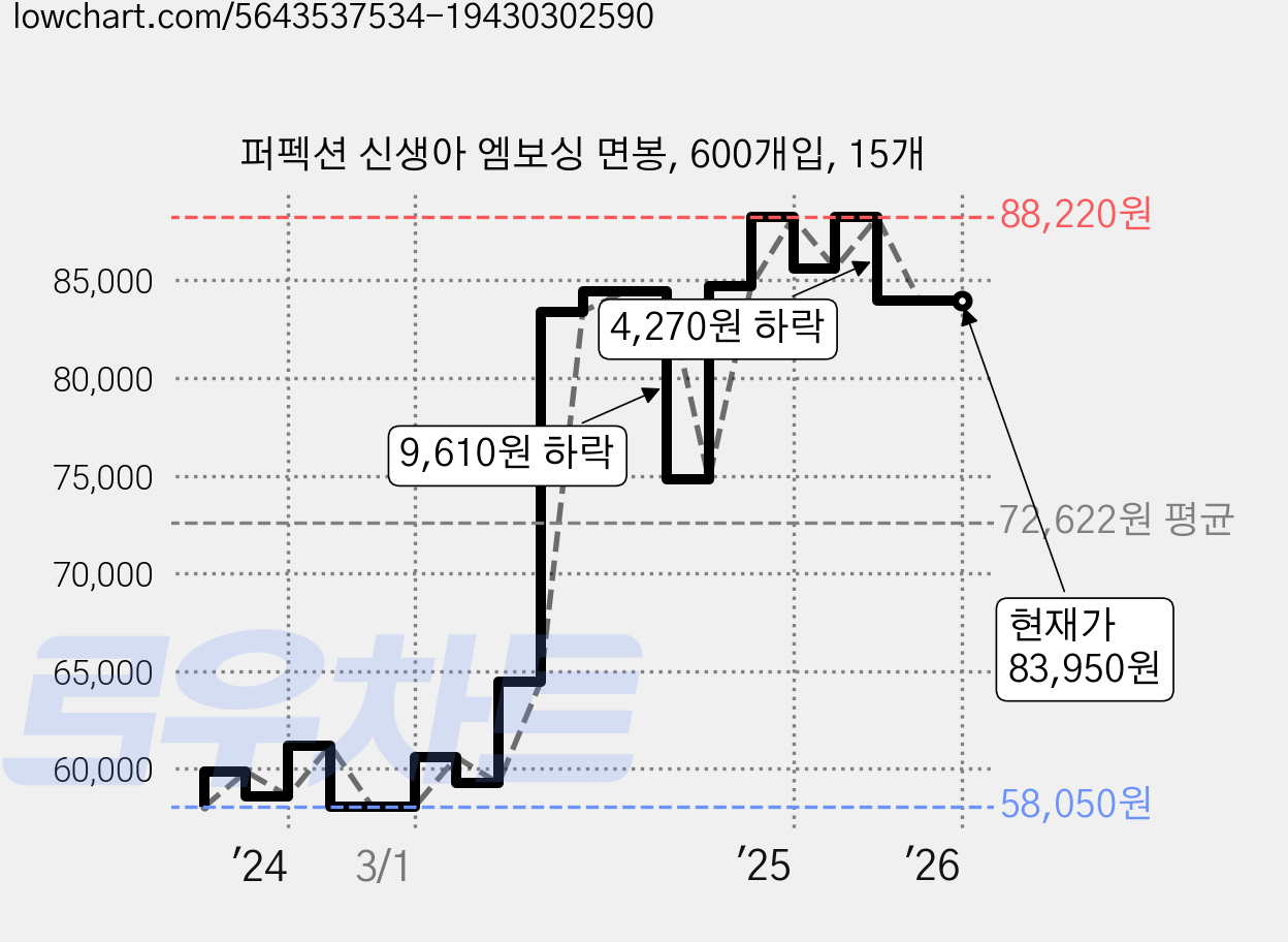 퍼펙션 신생아 엠보싱 면봉, 600개입, 15개 가격 변동 차트, 현재가 83,950원, 관측 최저가 58,050원