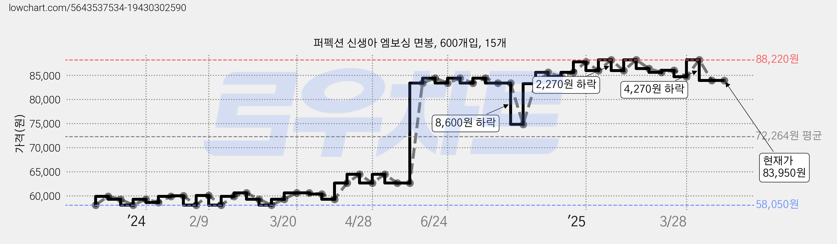 퍼펙션 신생아 엠보싱 면봉, 600개입, 15개 가격 변동 차트, 현재가 83,950원, 관측 최저가 58,050원