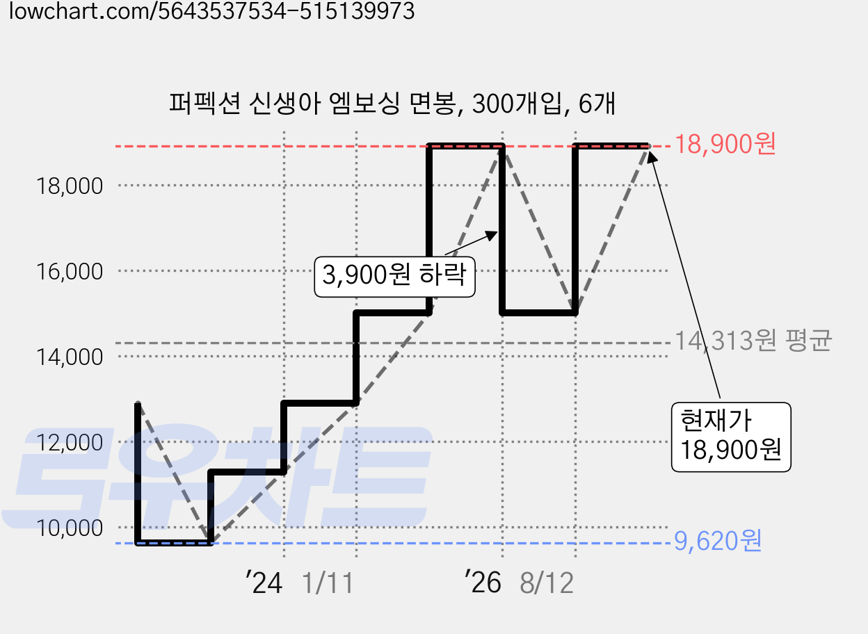 퍼펙션 신생아 엠보싱 면봉, 300개입, 6개 가격 변동 차트, 현재가 18,900원, 관측 최저가 9,620원