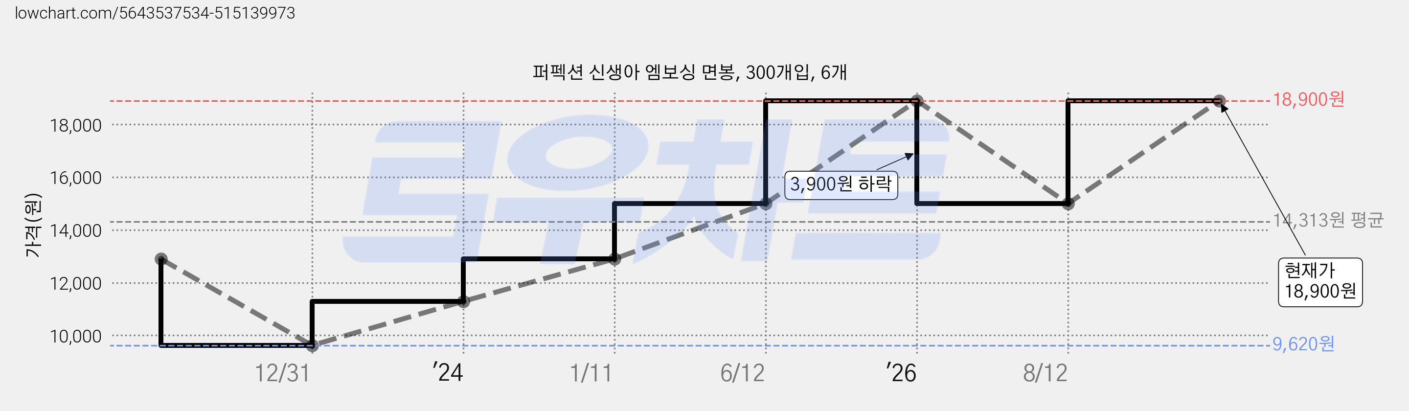 퍼펙션 신생아 엠보싱 면봉, 300개입, 6개 가격 변동 차트, 현재가 18,900원, 관측 최저가 9,620원