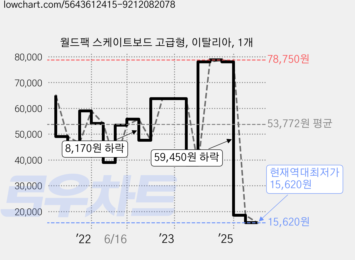 월드팩 스케이트보드 고급형, 이탈리아, 1개 가격 변동 차트, 현재가 15,620원, 역대최저가