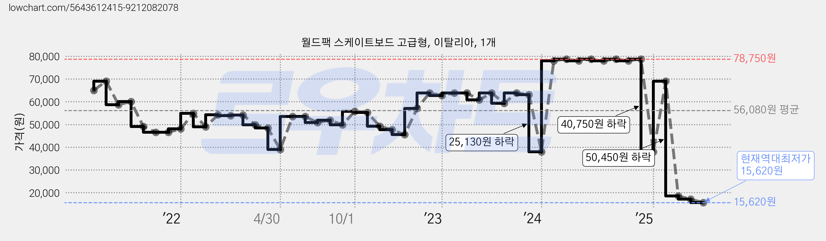 월드팩 스케이트보드 고급형, 이탈리아, 1개 가격 변동 차트, 현재가 15,620원, 역대최저가