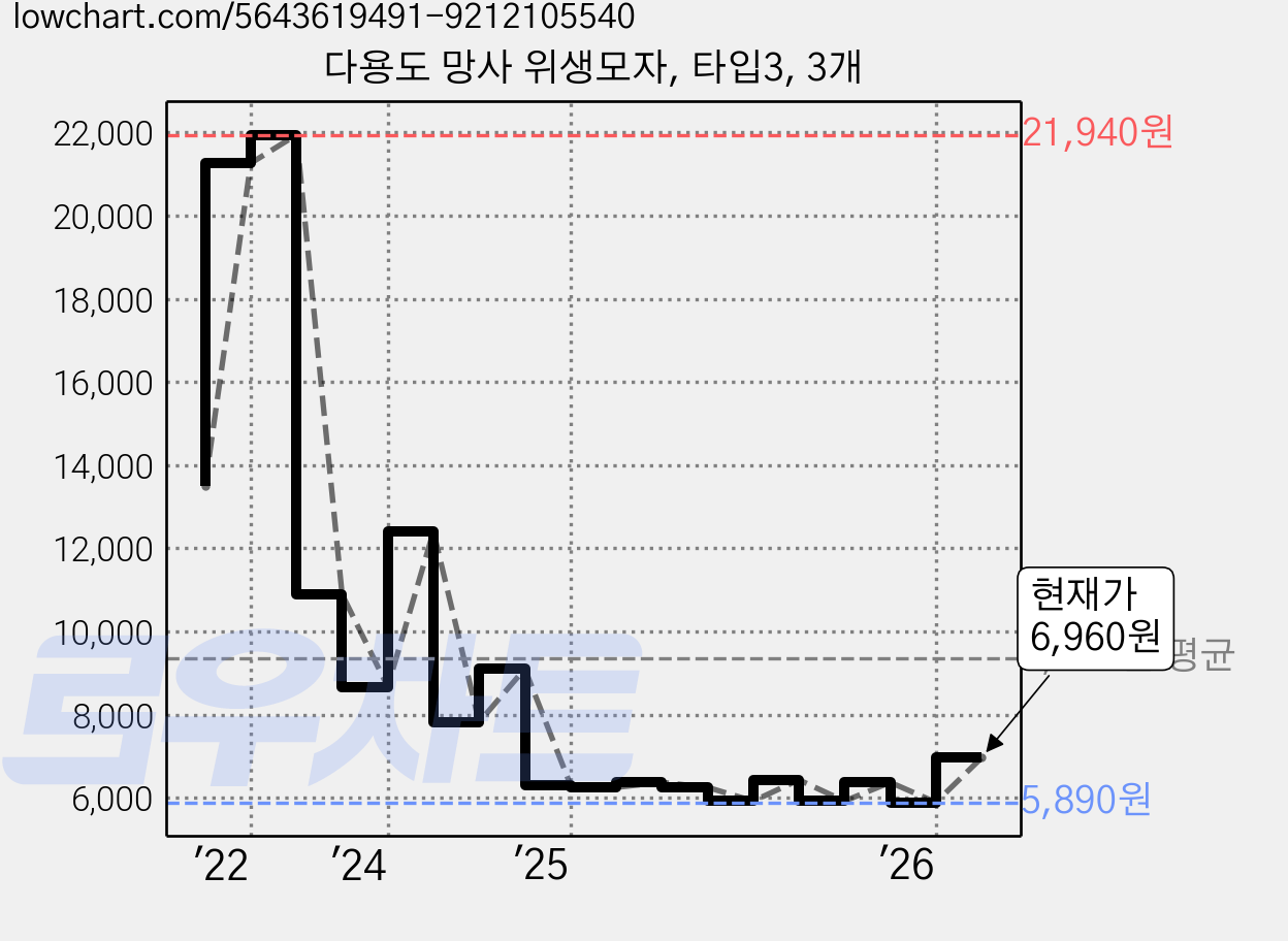 다용도 망사 위생모자, 타입3, 3개 가격 변동 차트, 현재가 6,960원, 관측 최저가 5,890원