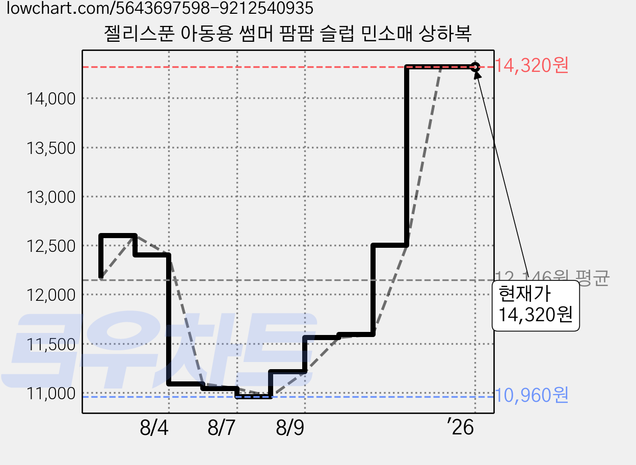 젤리스푼 아동용 썸머 팜팜 슬럽 민소매 상하복 가격 변동 차트, 현재가 14,320원, 역대최저가