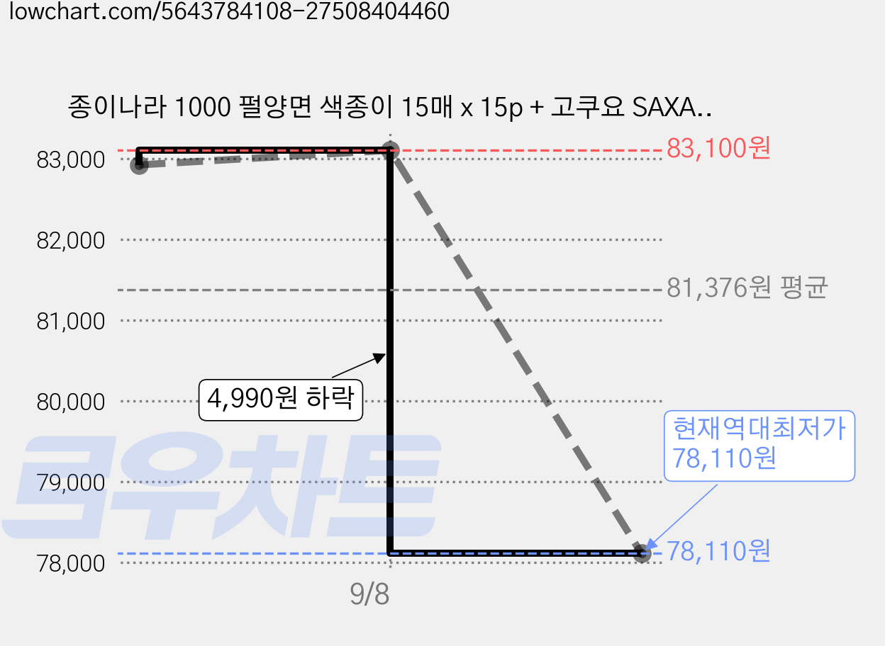 종이나라 1000 펄양면 색종이 15매 x 15p + 고쿠요 SAXA 플라이 캡 가위 핑크 + 나라풀 15g x 2p 세트, 6세트, 20색 가격 변동 차트, 현재가 78,110원, 역대최저가