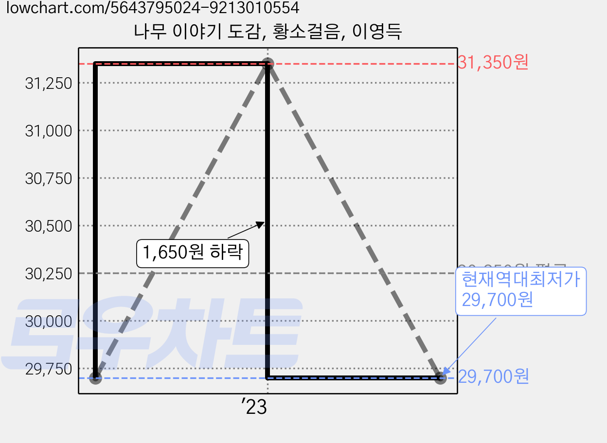 나무 이야기 도감, 황소걸음, 이영득 가격 변동 차트, 현재가 29,700원, 역대최저가