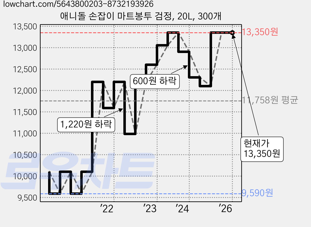 애니돌 손잡이 마트봉투 검정, 20L, 300개 가격 변동 차트, 현재가 13,350원, 역대최저가