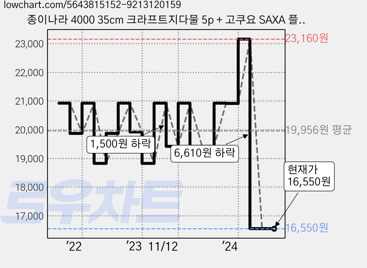 종이나라 4000 35cm 크라프트지다물 5p + 고쿠요 SAXA 플라이 캡 가위 핑크 + 종이나라 나라풀 15g x 2p, 1세트, 5색 가격 변동 차트, 현재가 16,550원, 관측 최저가 16,230원