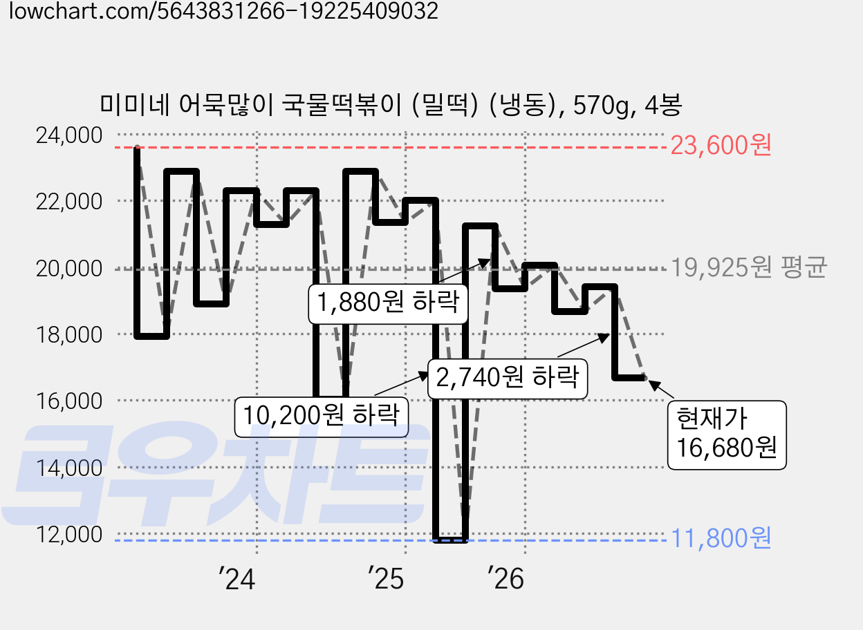 미미네 어묵많이 국물떡볶이 (밀떡) (냉동), 570g, 4봉 가격 변동 차트, 현재가 16,680원, 관측 최저가 11,800원