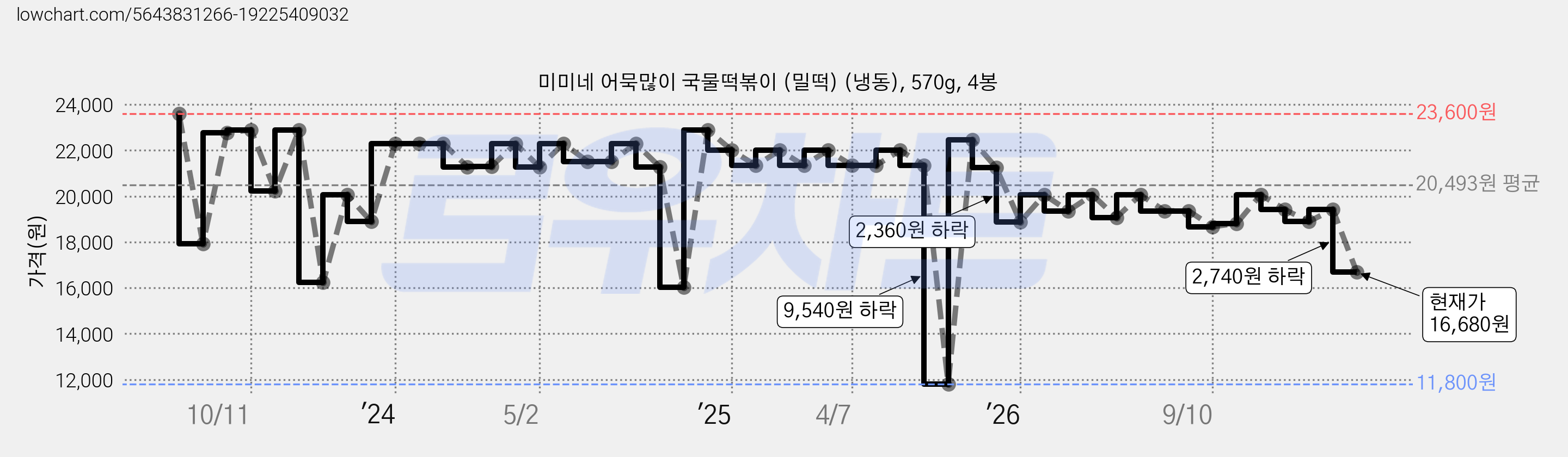 미미네 어묵많이 국물떡볶이 (밀떡) (냉동), 570g, 4봉 가격 변동 차트, 현재가 16,680원, 관측 최저가 11,800원