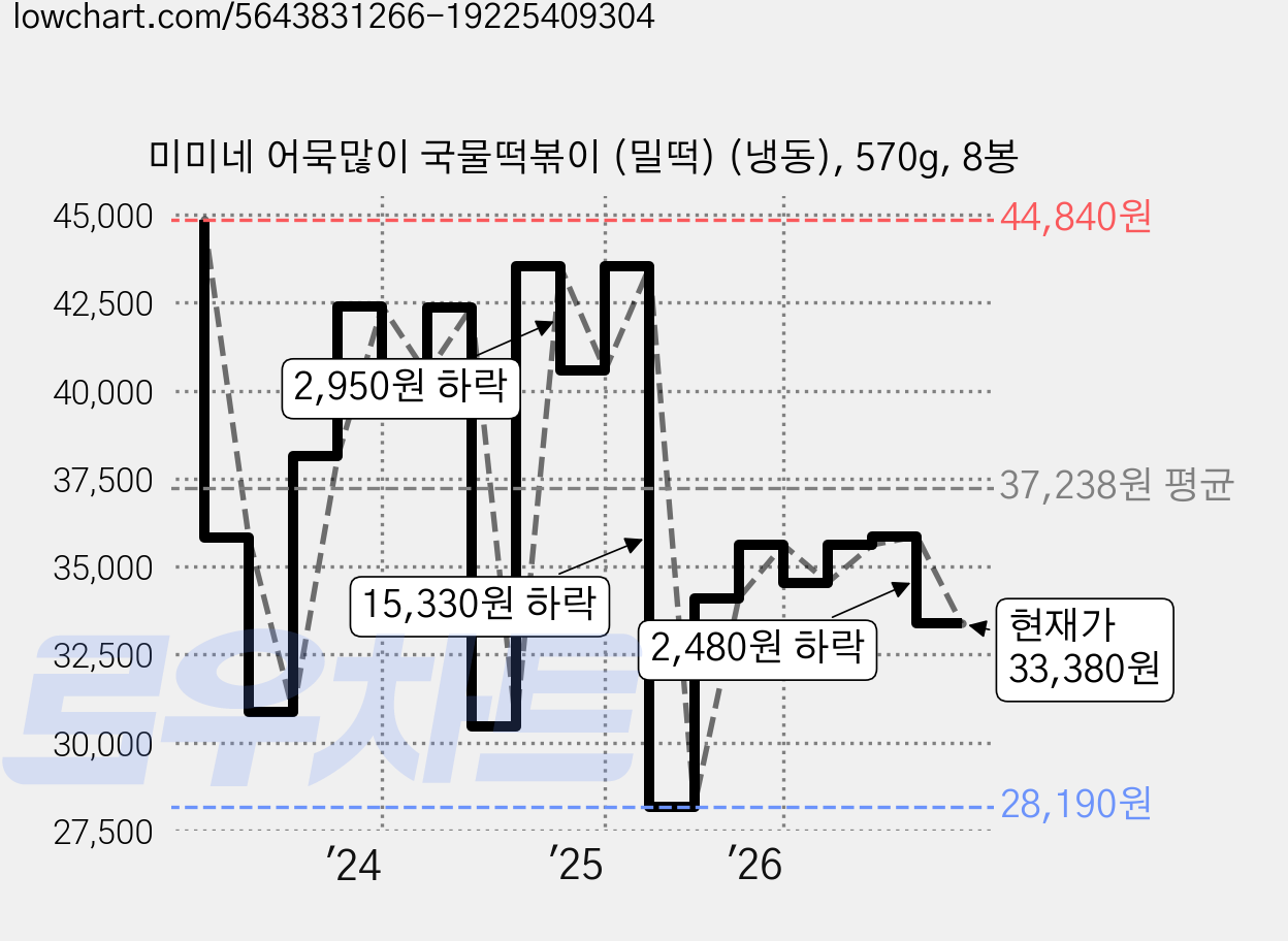 미미네 어묵많이 국물떡볶이 (밀떡) (냉동), 570g, 8봉 가격 변동 차트, 현재가 33,380원, 관측 최저가 28,190원