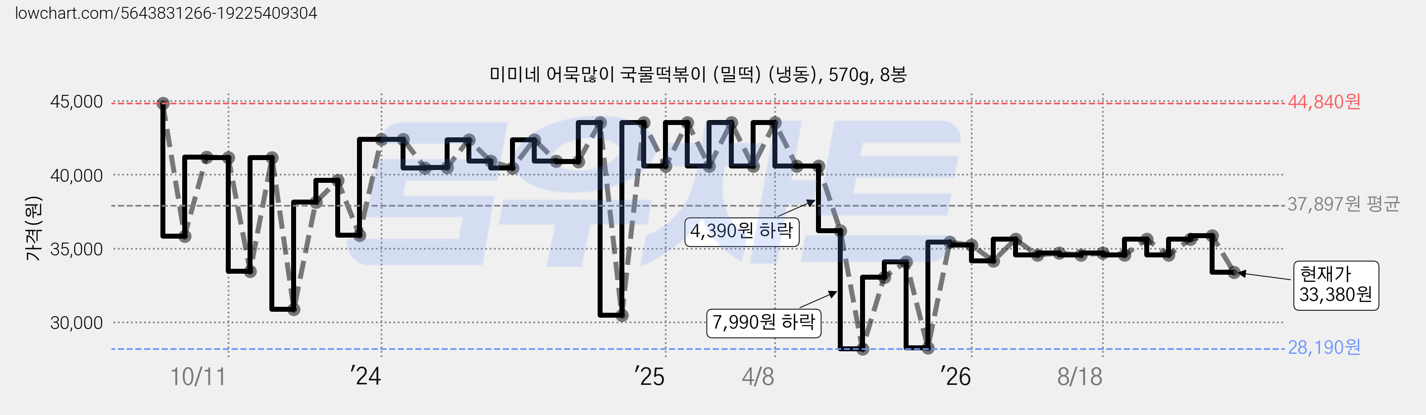 미미네 어묵많이 국물떡볶이 (밀떡) (냉동), 570g, 8봉 가격 변동 차트, 현재가 33,380원, 관측 최저가 28,190원