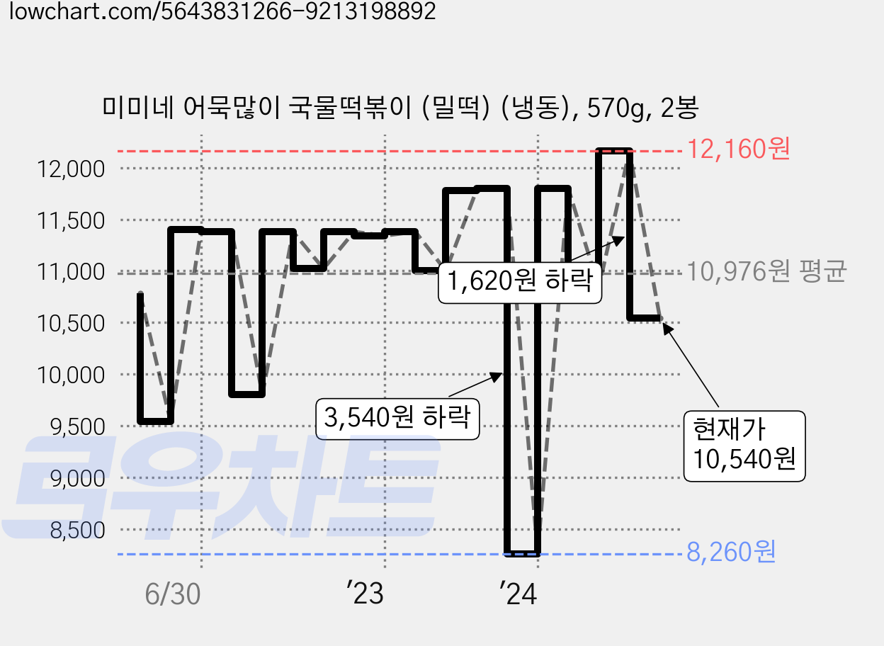 미미네 어묵많이 국물떡볶이 (밀떡) (냉동), 570g, 2봉 가격 변동 차트, 현재가 10,540원, 관측 최저가 8,260원