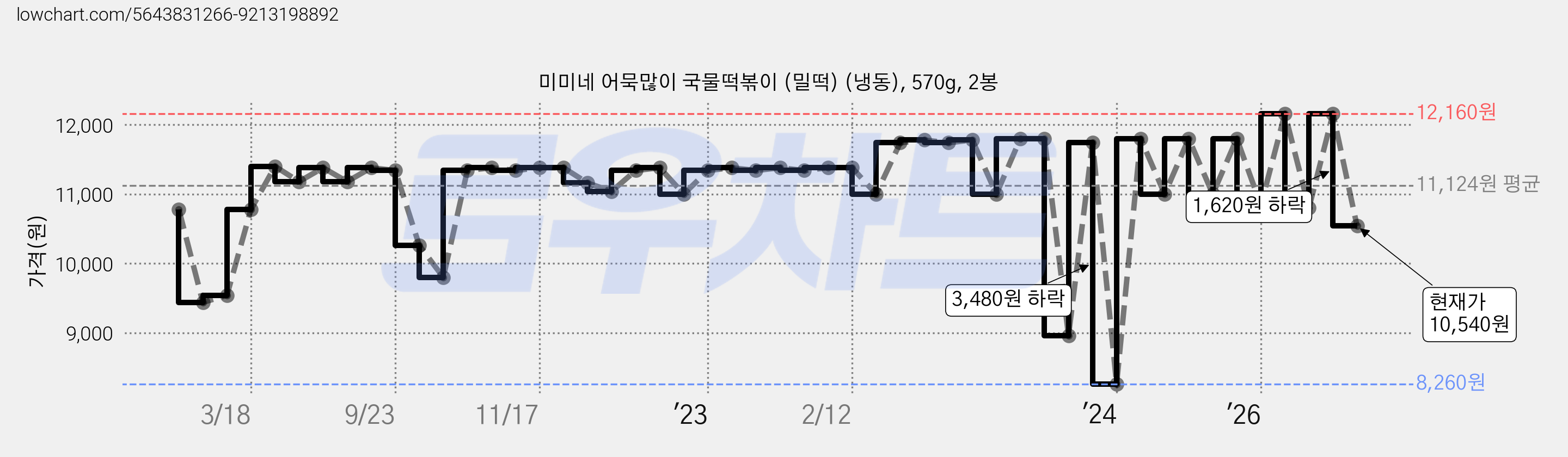 미미네 어묵많이 국물떡볶이 (밀떡) (냉동), 570g, 2봉 가격 변동 차트, 현재가 10,540원, 관측 최저가 8,260원