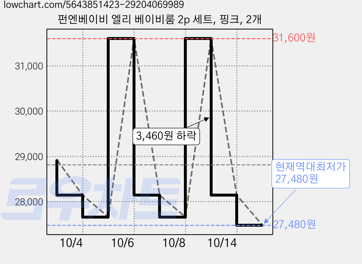 펀엔베이비 엘리 베이비룸 2p 세트, 핑크, 2개 가격 변동 차트, 현재가 27,480원, 역대최저가