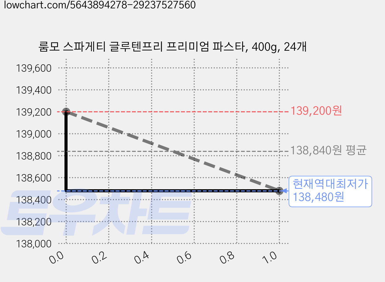 룸모 스파게티 글루텐프리 프리미엄 파스타, 400g, 24개 가격 변동 차트, 현재가 138,480원, 역대최저가
