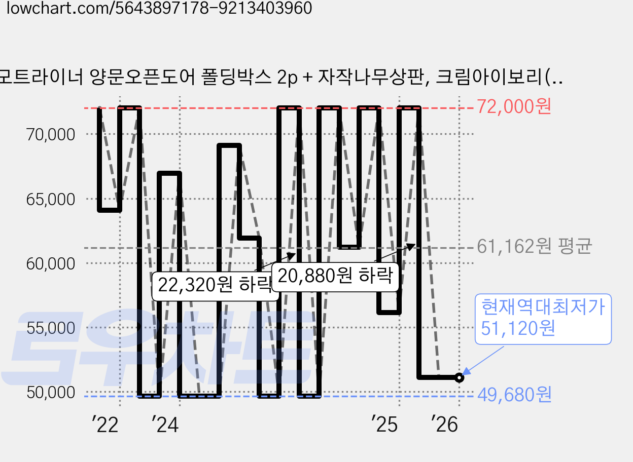 모트라이너 양문오픈도어 폴딩박스 2p + 자작나무상판, 크림아이보리(폴딩박스), 화이트오크(상판), 1세트 가격 변동 차트, 현재가 51,120원, 역대최저가