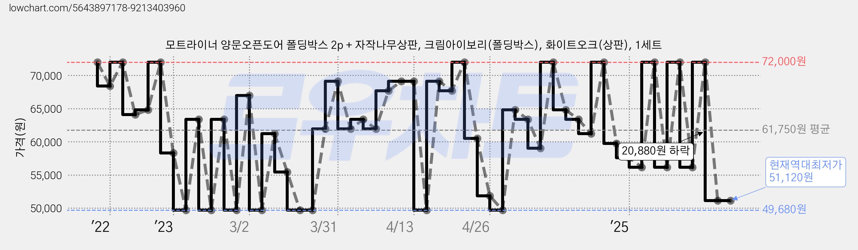 모트라이너 양문오픈도어 폴딩박스 2p + 자작나무상판, 크림아이보리(폴딩박스), 화이트오크(상판), 1세트 가격 변동 차트, 현재가 51,120원, 역대최저가