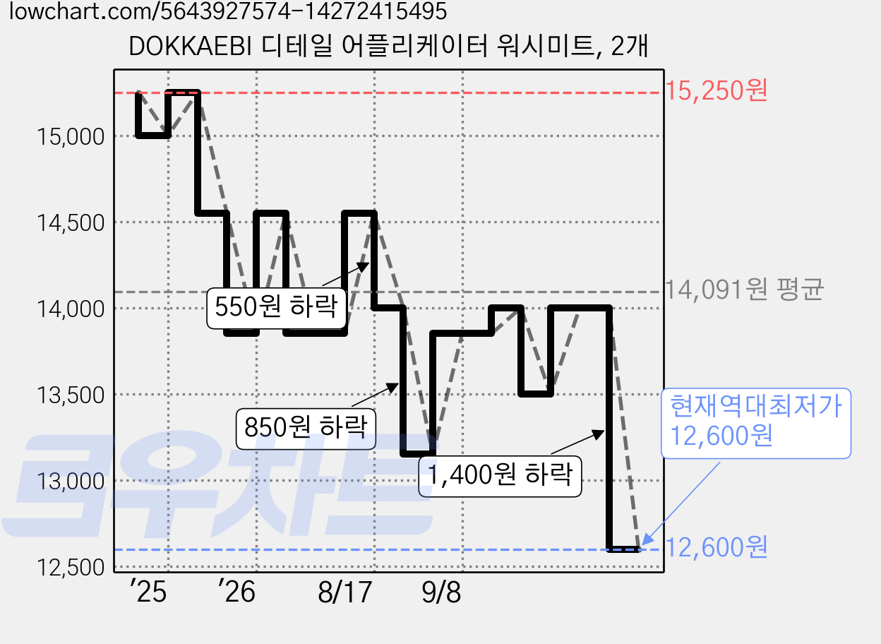 DOKKAEBI 디테일 어플리케이터 워시미트, 2개 가격 변동 차트, 현재가 12,600원, 역대최저가