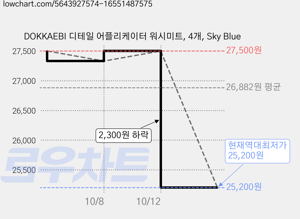 DOKKAEBI 디테일 어플리케이터 워시미트, 4개, Sky Blue 가격 변동 차트, 현재가 25,200원, 역대최저가