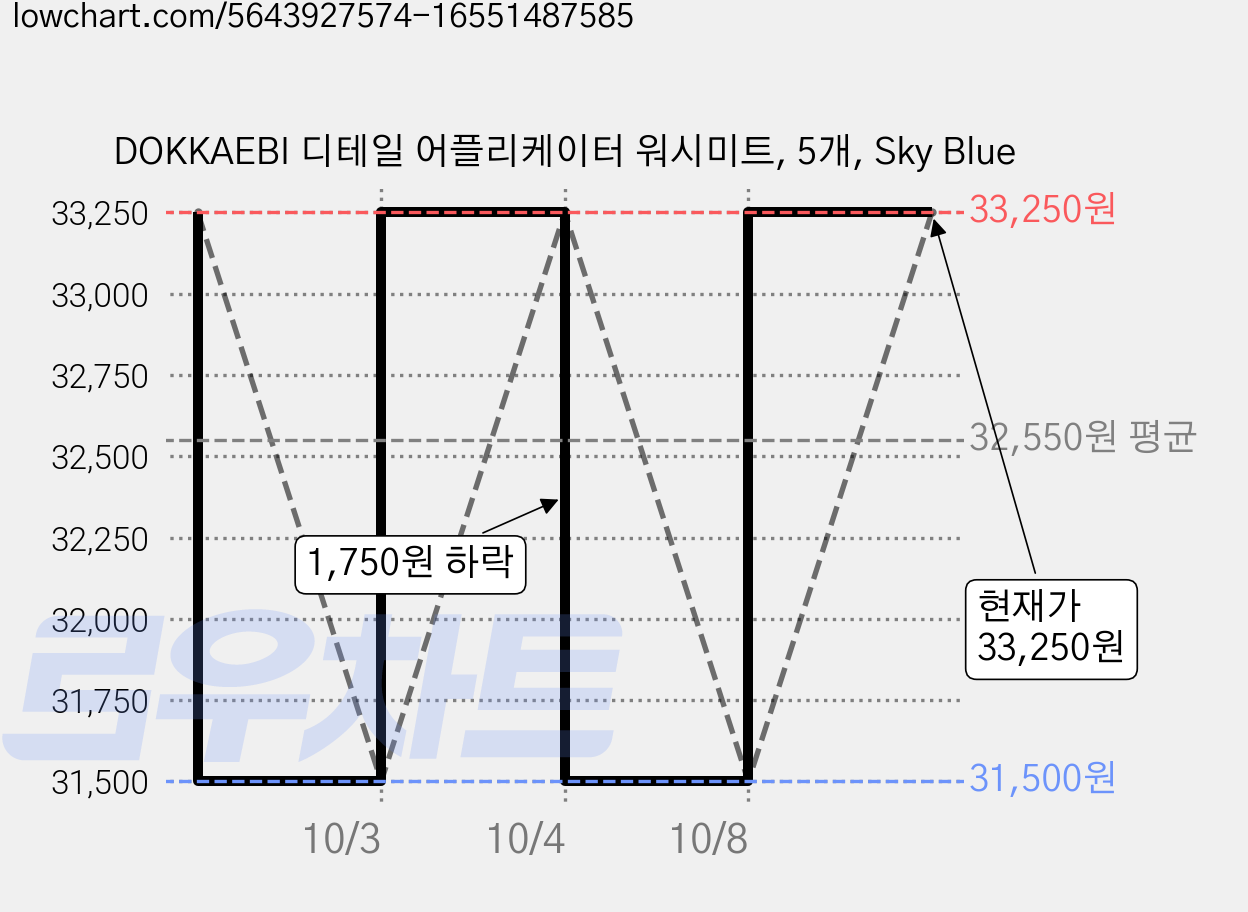 DOKKAEBI 디테일 어플리케이터 워시미트, 5개, Sky Blue 가격 변동 차트, 현재가 33,250원, 관측 최저가 31,500원
