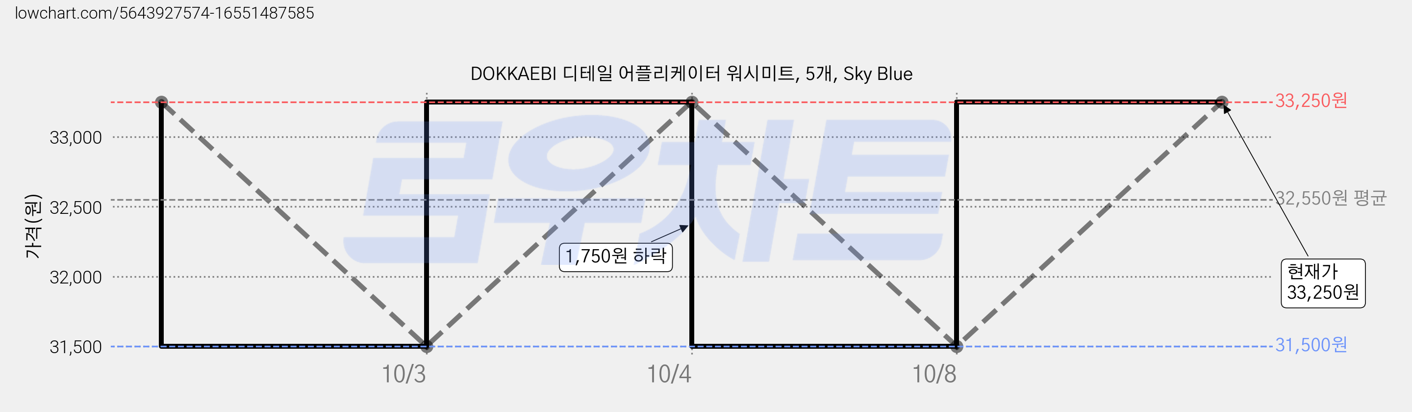 DOKKAEBI 디테일 어플리케이터 워시미트, 5개, Sky Blue 가격 변동 차트, 현재가 33,250원, 관측 최저가 31,500원