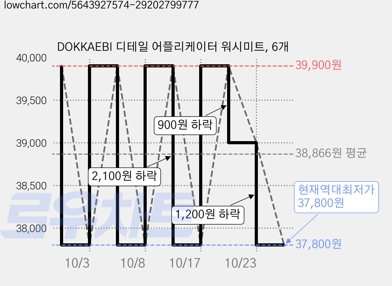 DOKKAEBI 디테일 어플리케이터 워시미트, 6개 가격 변동 차트, 현재가 37,800원, 역대최저가