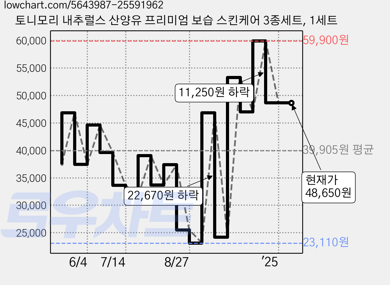 토니모리 내추럴스 산양유 프리미엄 보습 스킨케어 3종세트, 1세트 가격 변동 차트, 현재가 48,650원, 관측 최저가 23,000원