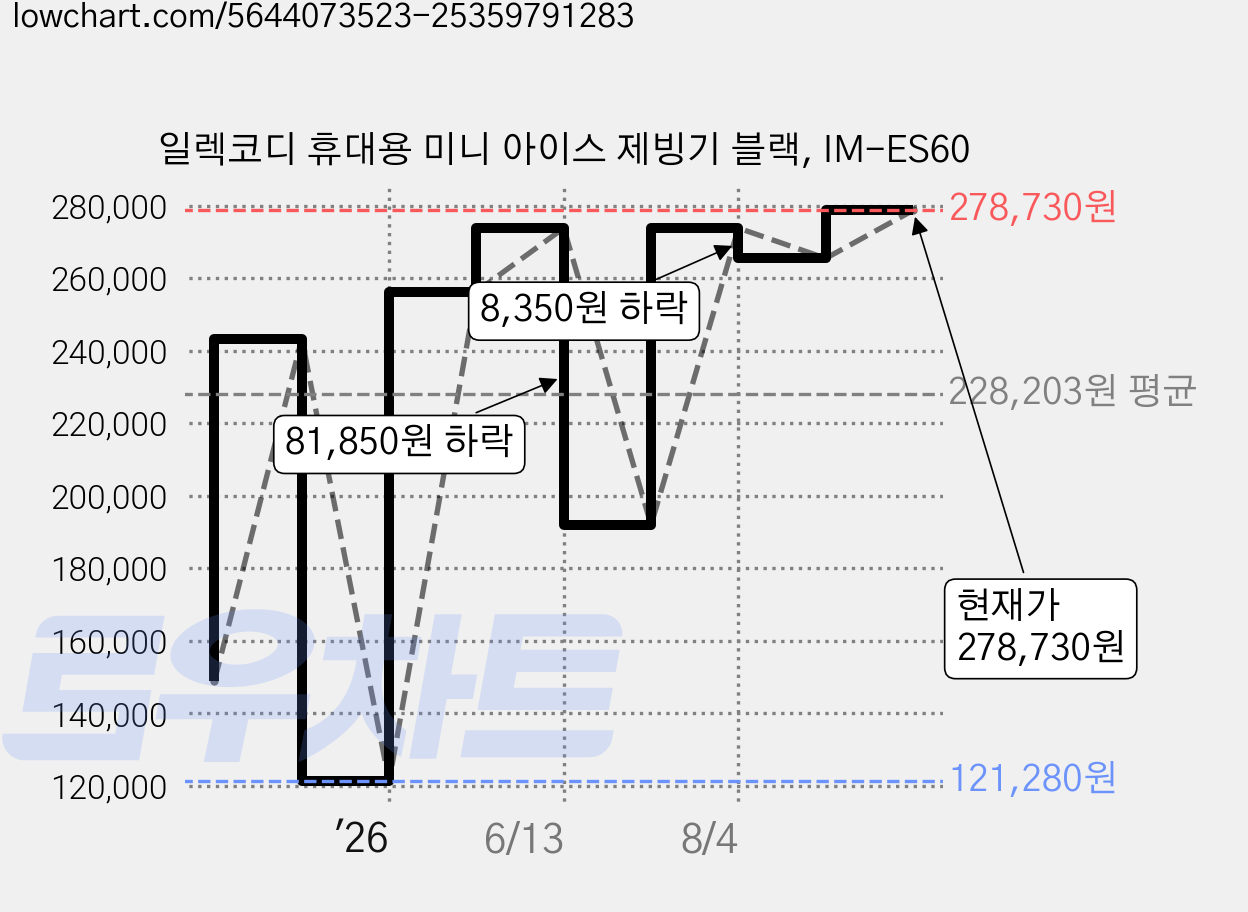 일렉코디 휴대용 미니 아이스 제빙기 블랙, IM-ES60 가격 변동 차트, 현재가 278,730원, 관측 최저가 121,280원
