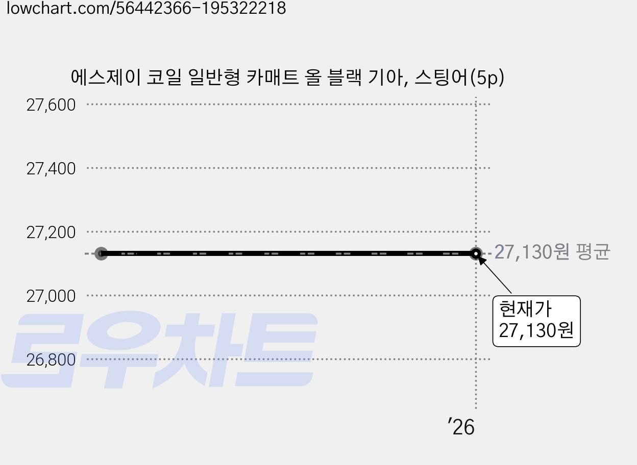 에스제이 코일 일반형 카매트 올 블랙 기아, 스팅어(5p) 가격 변동 차트, 현재가 27,130원