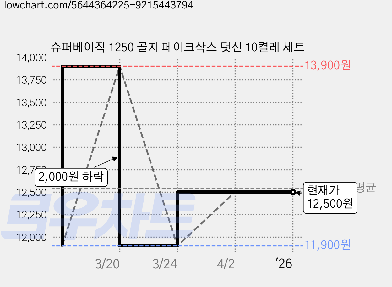 슈퍼베이직 1250 골지 페이크삭스 덧신 10켤레 세트 가격 변동 차트, 현재가 12,500원, 역대최저가