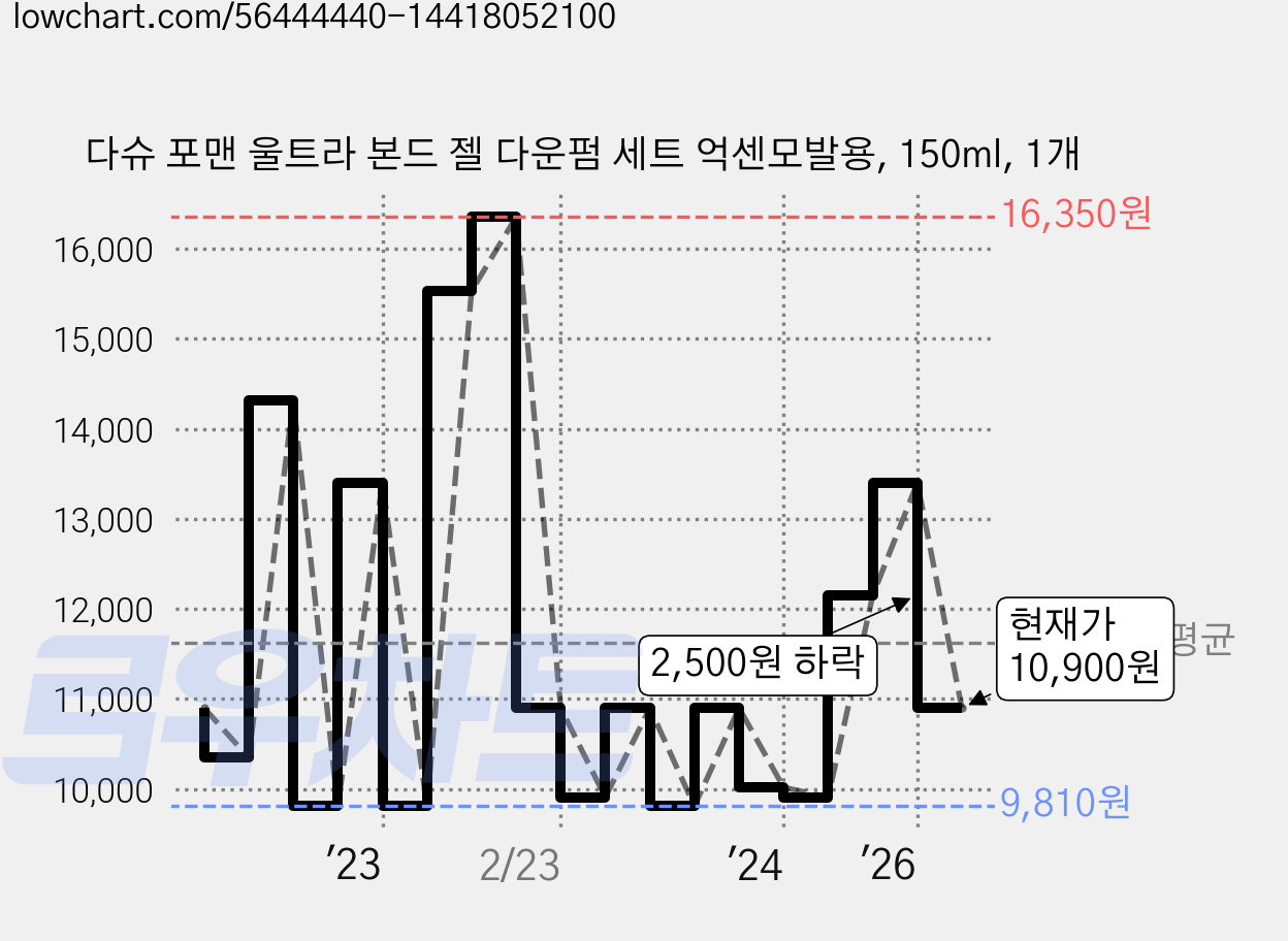 다슈 포맨 울트라 본드 젤 다운펌 세트 억센모발용, 150ml, 1개 가격 변동 차트, 현재가 10,900원, 관측 최저가 9,260원