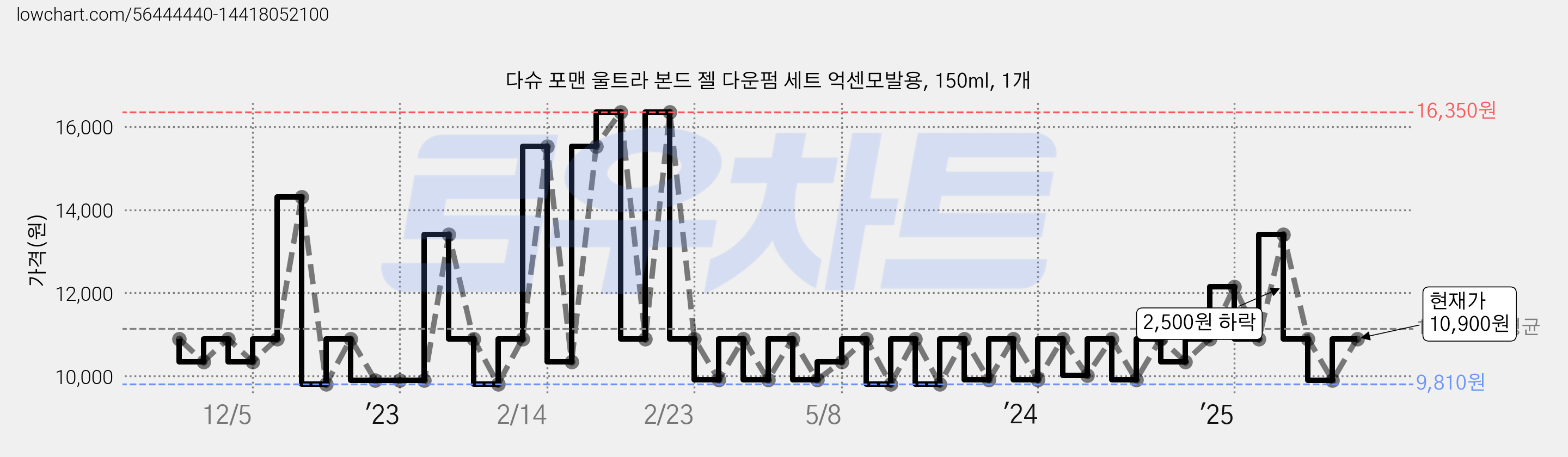 다슈 포맨 울트라 본드 젤 다운펌 세트 억센모발용, 150ml, 1개 가격 변동 차트, 현재가 10,900원, 관측 최저가 9,260원