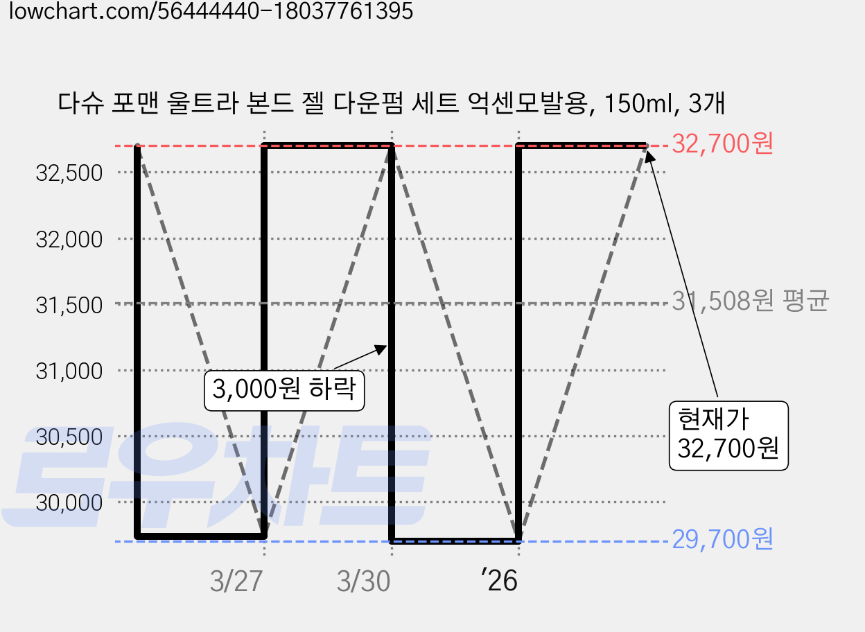다슈 포맨 울트라 본드 젤 다운펌 세트 억센모발용, 150ml, 3개 가격 변동 차트, 현재가 32,700원, 관측 최저가 27,040원