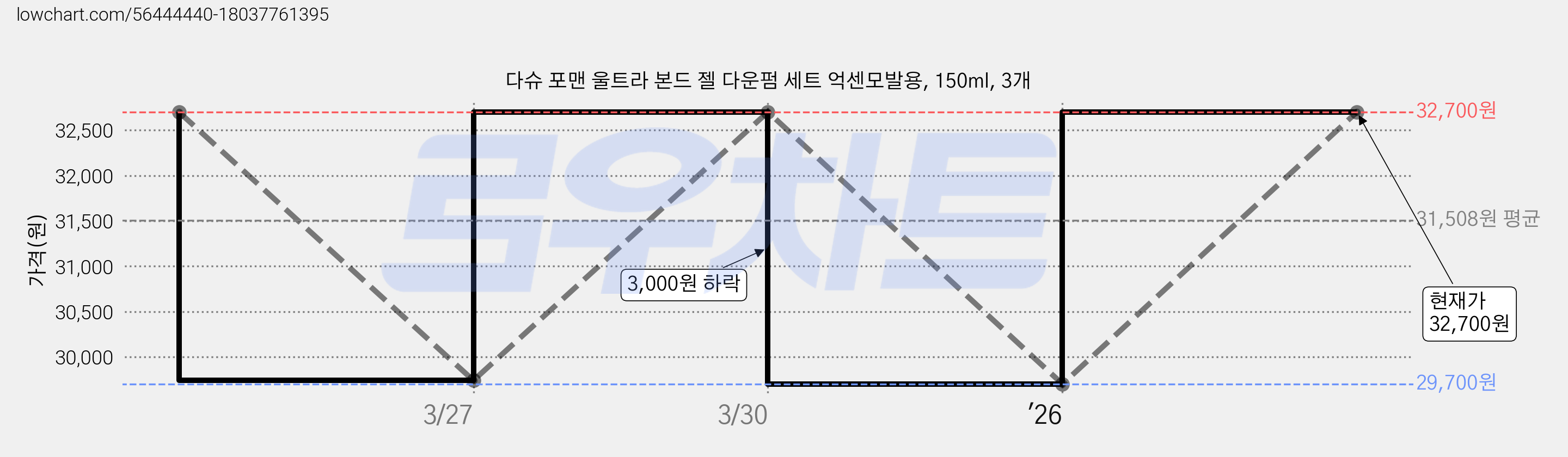 다슈 포맨 울트라 본드 젤 다운펌 세트 억센모발용, 150ml, 3개 가격 변동 차트, 현재가 32,700원, 관측 최저가 27,040원