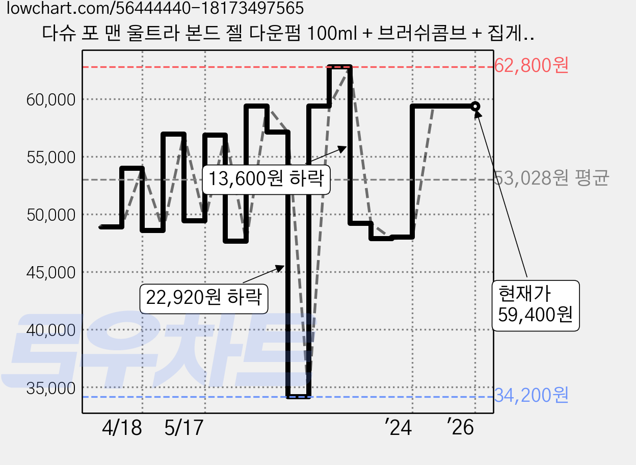 다슈 포 맨 울트라 본드 젤 다운펌 100ml + 브러쉬콤브 + 집게 + 장갑 + 펌지, 6개 가격 변동 차트, 현재가 59,400원, 역대최저가