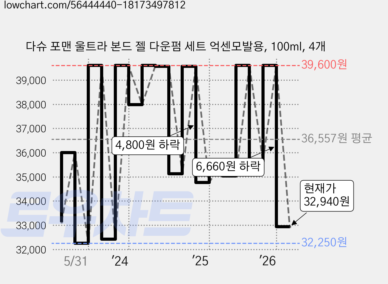 다슈 포맨 울트라 본드 젤 다운펌 세트 억센모발용, 100ml, 4개 가격 변동 차트, 현재가 32,940원, 관측 최저가 30,000원