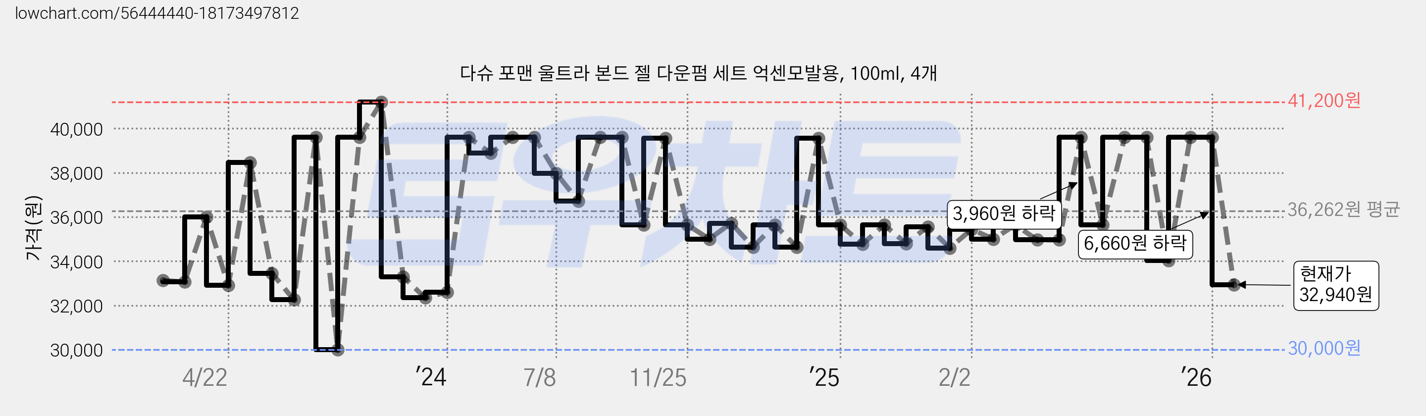 다슈 포맨 울트라 본드 젤 다운펌 세트 억센모발용, 100ml, 4개 가격 변동 차트, 현재가 32,940원, 관측 최저가 30,000원