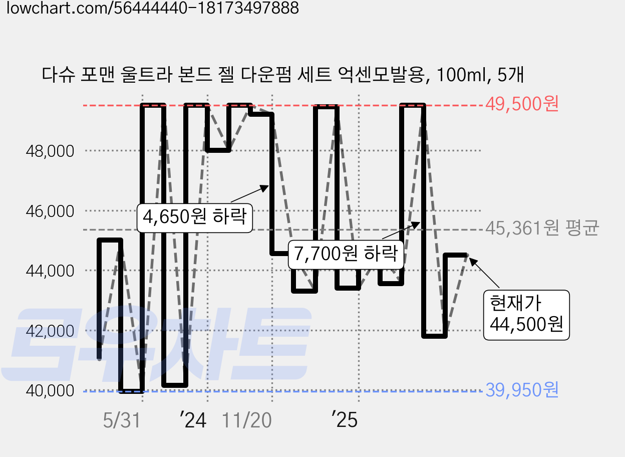 다슈 포맨 울트라 본드 젤 다운펌 세트 억센모발용, 100ml, 5개 가격 변동 차트, 현재가 44,500원, 관측 최저가 37,500원
