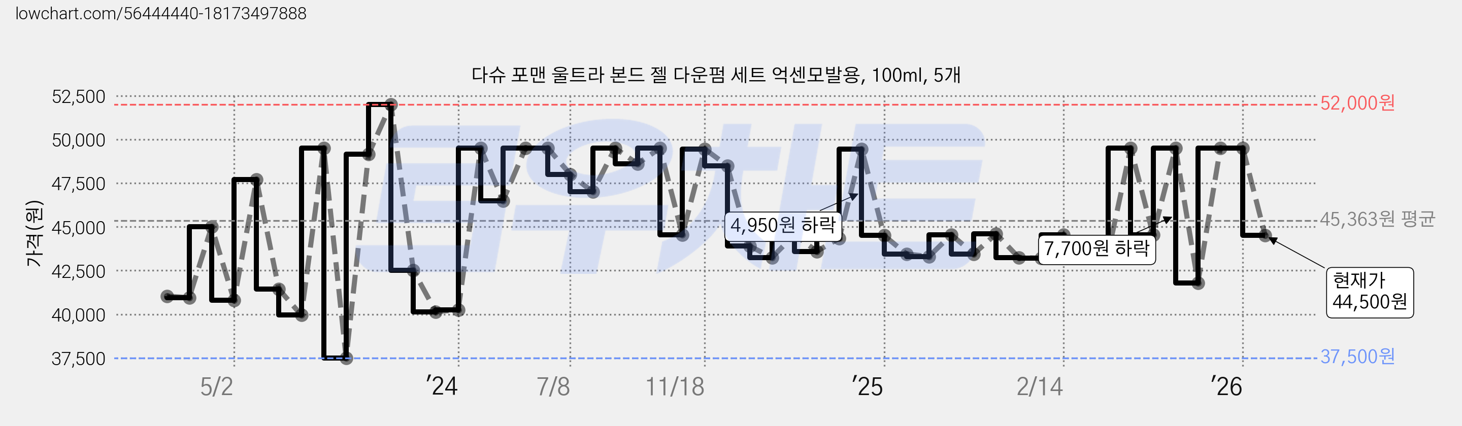 다슈 포맨 울트라 본드 젤 다운펌 세트 억센모발용, 100ml, 5개 가격 변동 차트, 현재가 44,500원, 관측 최저가 37,500원