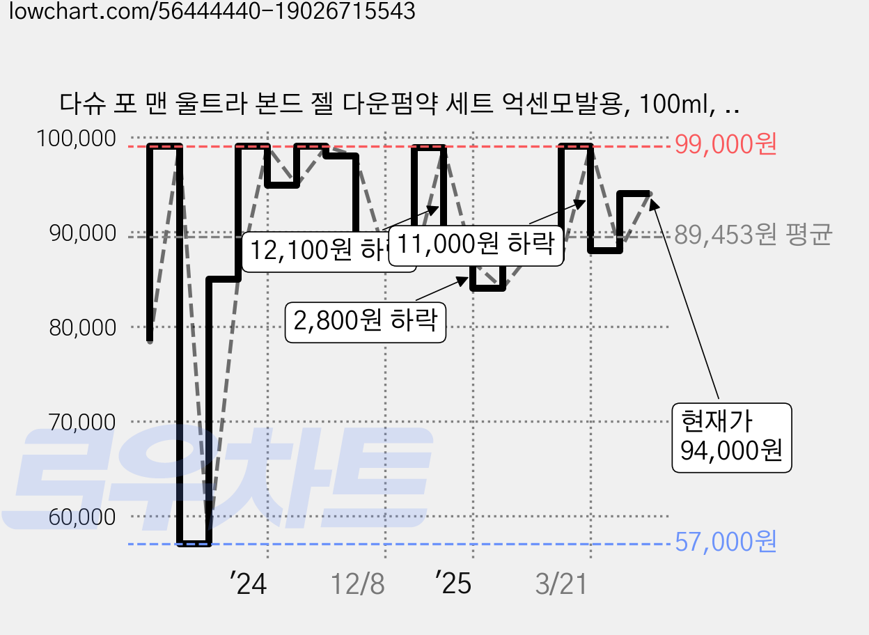 다슈 포 맨 울트라 본드 젤 다운펌약 세트 억센모발용, 100ml, 10개 가격 변동 차트, 현재가 94,000원, 관측 최저가 57,000원