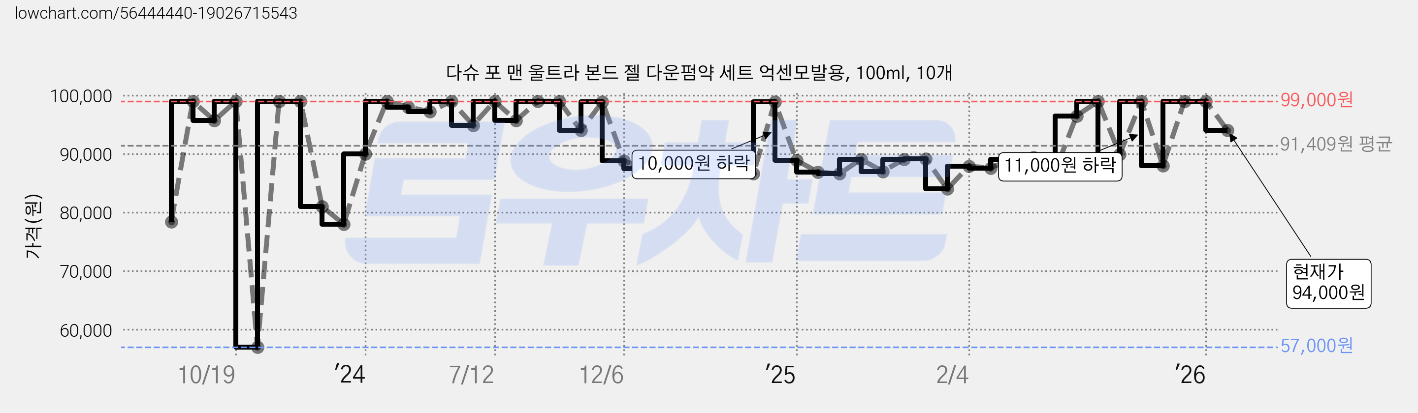 다슈 포 맨 울트라 본드 젤 다운펌약 세트 억센모발용, 100ml, 10개 가격 변동 차트, 현재가 94,000원, 관측 최저가 57,000원